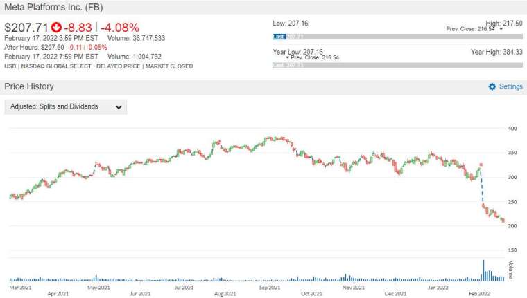 FB stock price chart Image: anue Juheng