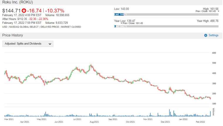 ROKU stock price chart Photo: anue Juheng