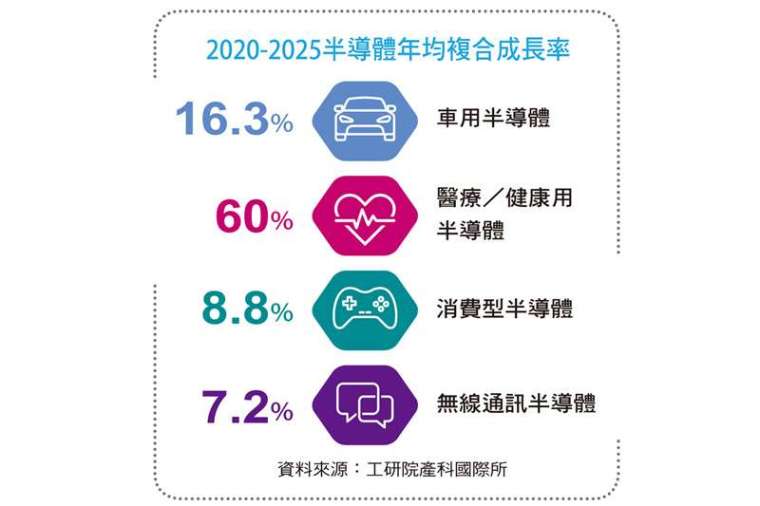 2020－2025 半導體年均複合成長率。