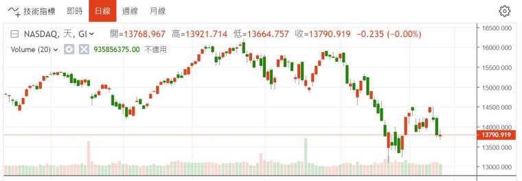 (圖五：NASDAQ股價指數對通膨利空影響顯著高於道瓊，鉅亨網 )