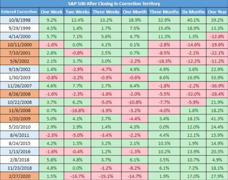 過去 20 次修正中,標普有七成機率走揚。(圖片:marketwatch)