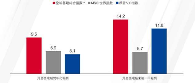 資料來源：Wellington Management、Bloomberg，資料日期：2021/11。*聯準會八次升息週期分別為1977年4月(為期51個月)、1981年12月(為期3個月)、1983年5月(為期15個月)、1986年10月(為期29個月)、1993年12月(為期15個月)、1999年6月(為期12個月)、2004年6月(為期25個月)與2015年12月(為期44個月)。**該指數由55%公用事業類股、15%能源股、10%通訊類股、10%地產股與10%工業類股組成。