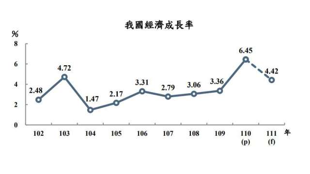 主計處今日上修我國今年GDP至4.42%。(圖：主計總處提供)