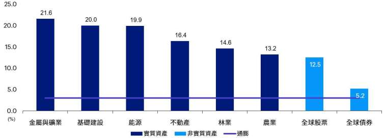 資料來源：景順不動產、S&P、MSCI、FTSE 歐洲和美國不動產協會和彭博資訊，數據期間 2003 年 1 月 1 日至 2020 年 12 月 31 日。總報酬率以美元計算。每年以可取得的最新資料更新。全球通膨加速期間包括 2004/1/1 - 2004/12/31、2006/1/1 - 2007/12/31、2010/1/1 - 2011/12/31 和 2016/1/1 - 2017/12/31。過去績效不代表未來表現。無法直接投資指數。註：金屬與礦業由 MSCI 全球金屬與礦業指數代表；基礎建設由道瓊 Brookfield 全球基礎建設指數代表；能源由 MSCI 全球能源類股總報酬指數代表；林業由 S&P 全球林業指數代表；全球不動產由 FTSE 歐洲/美國不動產協會已開發國家指數代表；農業由 S&P 全球農業企業股票指數代表；全球股票由 MSCI 世界指數代表；全球債券由彭博巴克萊全球綜合指數代表