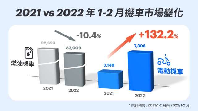 電動機車前2月掛牌數年增逾130%。(圖：Gogoro提供)