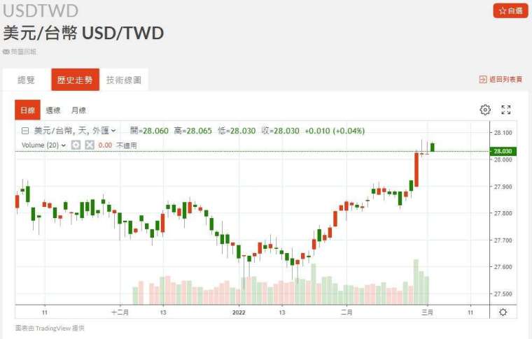 新台幣近期匯率走勢。(圖：鉅亨網)