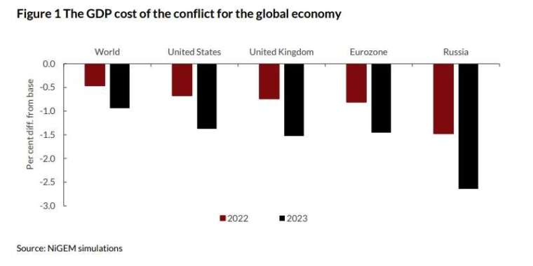 俄乌冲突对全球经济以及美、英、欧、俄的影响。取自 NIESR 报告(photo:CnYes)
