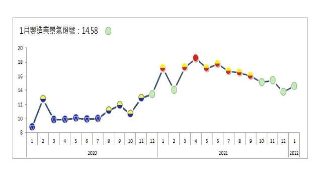 1月製造業淡季不淡，景氣燈號連4綠。(圖：台經院提供)