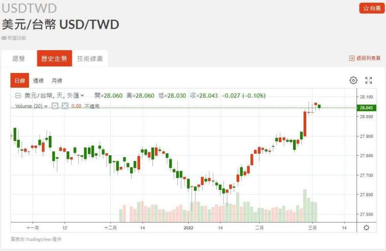 新台幣近期匯率走勢。(圖：鉅亨網)