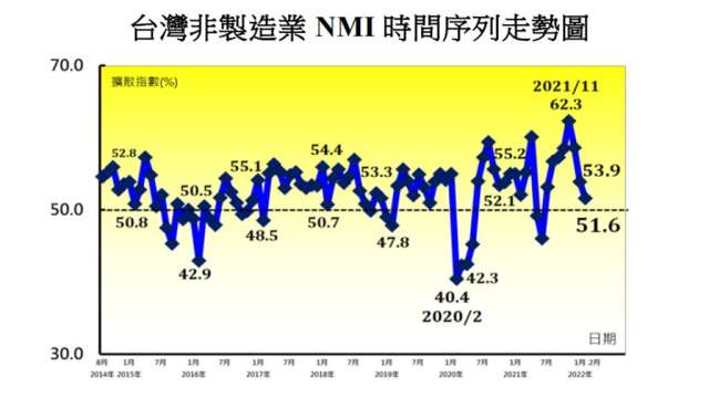非製造業NMI連3跌，創8個月來低點。(圖：中經院提供)