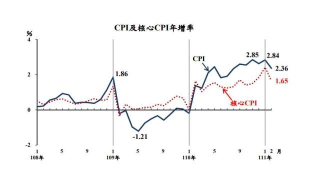 2月物價連7月衝破2%通膨警戒線。(圖：主計總處提供)