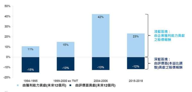 資料來源：Goldman Sachs，2022/2/10。上述股價報酬使用之指數係以MSCI世界指數為代表。投資人因不同時間進場，將有不同之投資績效，過去之績效亦不代表未來績效之保證。本資料僅供參考，不代表投資組合之實際資產配置、實際報酬率及未來績效保證，亦不代表絕無風險。