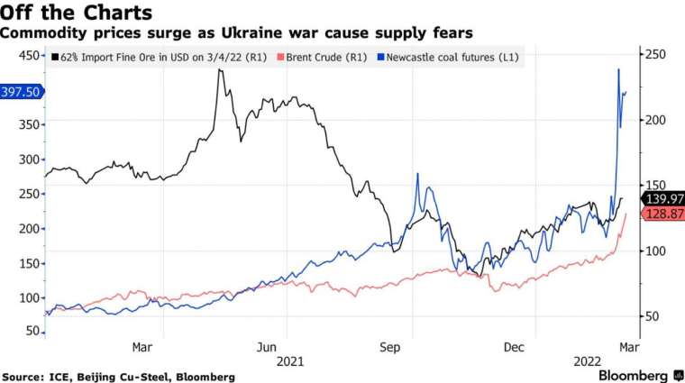俄乌战争引发供应吃紧担忧，原油、煤炭等大宗商品价格飙涨 (图：彭博)(photo:CnYes)