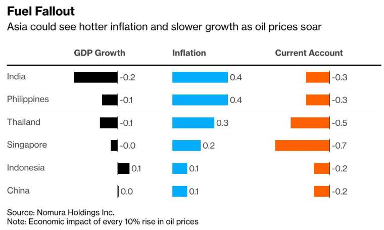 油价飙升使亚洲国家面临更高的通膨与经济增长放缓窘境 (图：彭博)(photo:CnYes)