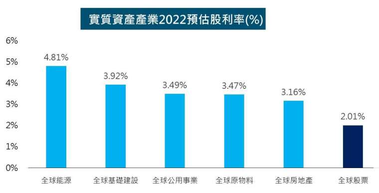 資料來源：彭博、鋒裕匯理投信。資料日期 : 2022/1/18。使用 MSCI 系列指數數據。指數舉例僅為投資參考，惟投資人無法直接投資該指數，指數報酬不代表基金之績效表現 / 到期殖利率不代表基金報酬率，過往績效不保證未來結果。本文提及之經濟走勢預測不必然代表本基金之績效。