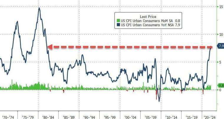 綠：美國 CPI 月增率，藍：美國 CPI 年增率 (圖：Zerohedge) 