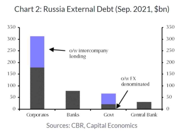 俄羅斯外部債務，統計至2021年9月為止，左至右分別為企業、銀行、政府、央行。資料來源:凱投宏觀