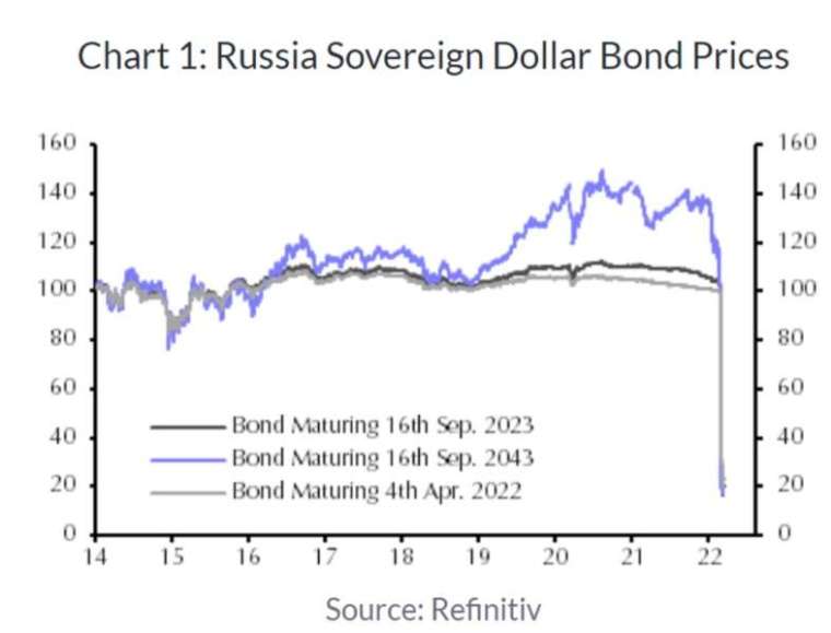 俄羅斯美元計價主權債價格。灰色為 2022 年 4 月 4 日到期、黑色為 2023 年 9 月 16 日到期、紫色為 2043 年 9 月 16 日到期。資料來源: Refinitiv