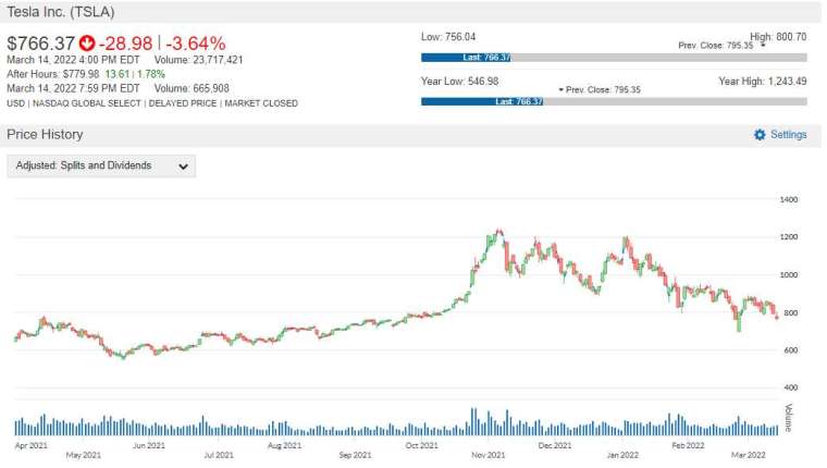 TSLA 股價走勢圖 圖片:anue 鉅亨