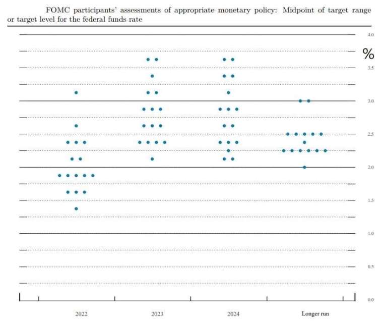 最新釋出的利率點陣圖暗示今年升息 7 次 (圖片：FOMC)
