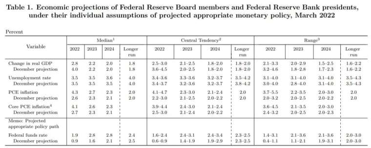 FOMC 修正經濟與通膨預測 (圖片：FOMC)