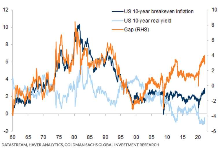 深藍線為美國 10 年期損益兩平通膨率，淺藍線為美國 10 年期公債殖利率 (圖：MarketWatch)