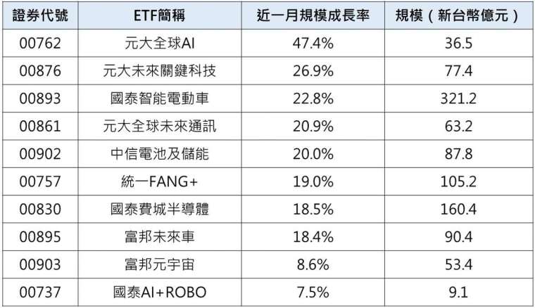 資料來源：各投信官網ETF申購買回清單，採SITCA台大教授分類跨國投資指數股票型產業類，統計期間2022/2/25至2022/3/25。