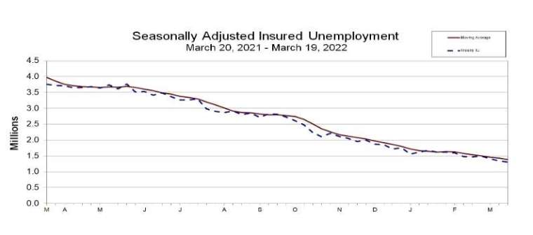  美國上周（截至 3/19）續領失業金人數走勢圖 。(圖：美國勞工部)