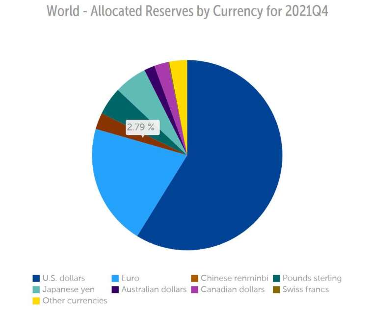 各國貨幣占全球外匯存底比率。(資料來源: IMF)