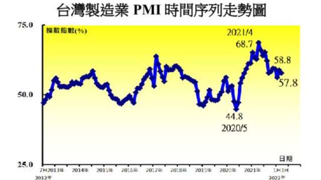 3月台灣製造業PMI略回跌。(圖：中經院提供)