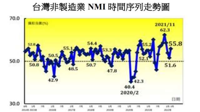 3月非製造業NMI回升至3個月來高點。(圖：中經院提供)