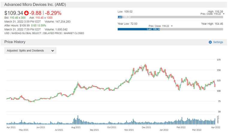 AMD 股價走勢圖　圖片：anue 鉅亨