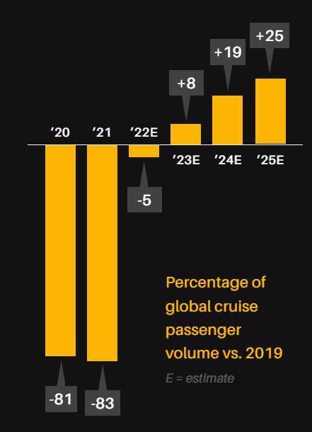 全球郵輪乘客量百分比 (與 2019 年水準相較)