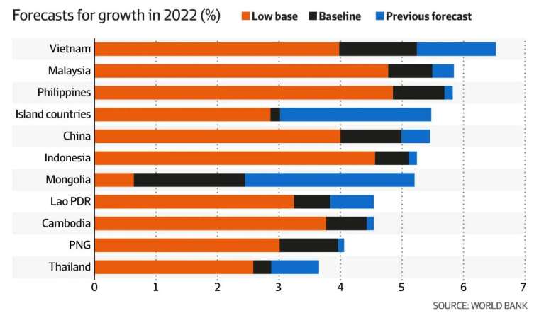 图为 2022 年东亚与太平洋地区经济增长预期。橘为最差情境，黑为基本情境，蓝为先前预期。 (图：世界银行)(photo:CnYes)