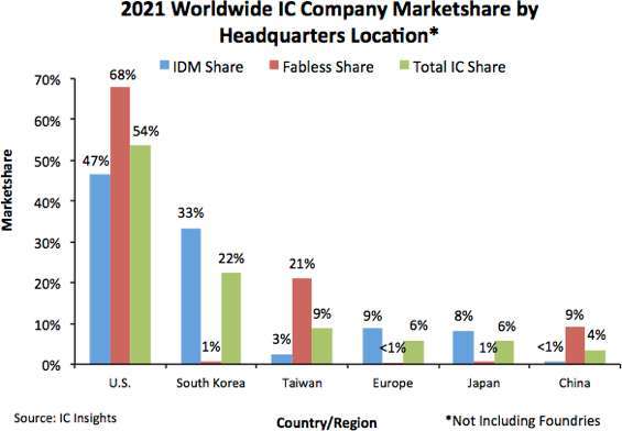 全球 IC 市場市佔率，以總部位置區分。(圖: IC Insights 提供)