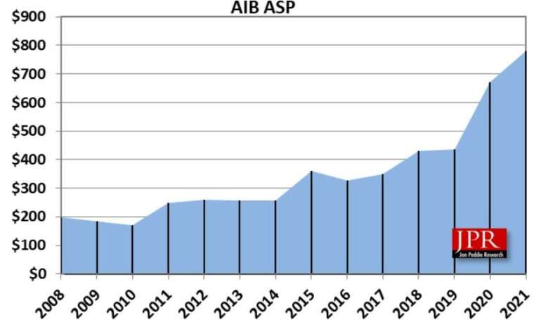 自 2014 年以來 AIB 顯示卡平均售價逐年上揚 (圖片：Jon Peddie Research)