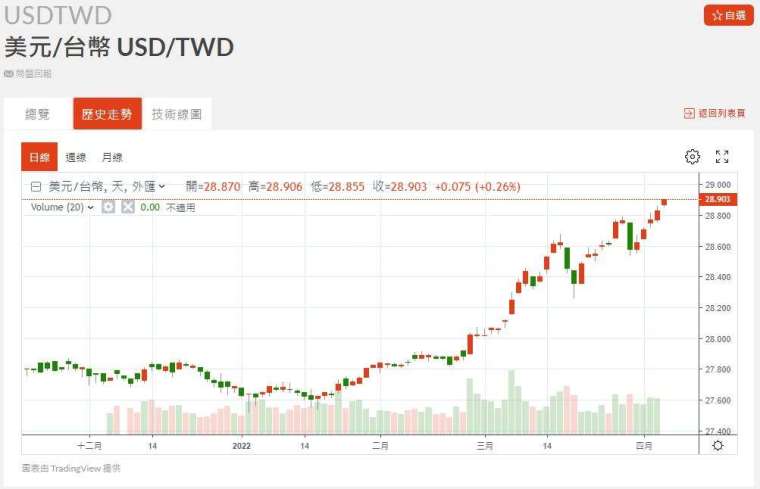 新台幣近期匯率走勢。(圖：鉅亨網)