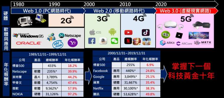資料來源: Bloomberg，資料日期: 2021/12/31，*NOKIA 掛牌日期為 1991 年 7 月 18 日、Netscape 掛牌日期為 1995 年 8 月 9 日、Facebook 掛牌日期為 2012 年 5 月 17 日、Google 掛牌日期為 2004 年 8 月 18 日、Netflix 掛牌日期為 2002 年 5 月 22 日、騰訊掛牌日期為 2004 年 6 月 15 日。Digitimes 2G 通訊的平均下載速率為每秒 0.1Mb，3G 為每秒 3.6Mb、4G 為每秒 100Mb、5G 為 10Gb。本文所使用之圖像，其版權、商標等權利皆屬各註冊公司所有，圖像僅用於說明目的。
