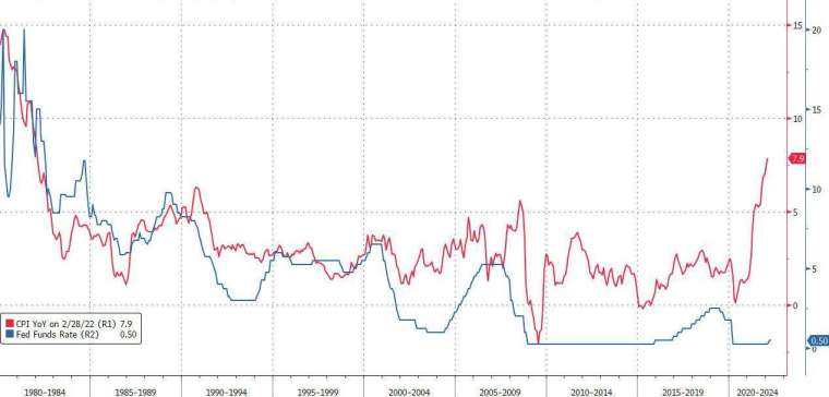 美國 CPI 與利率 (圖表取自 Zero Hedge)