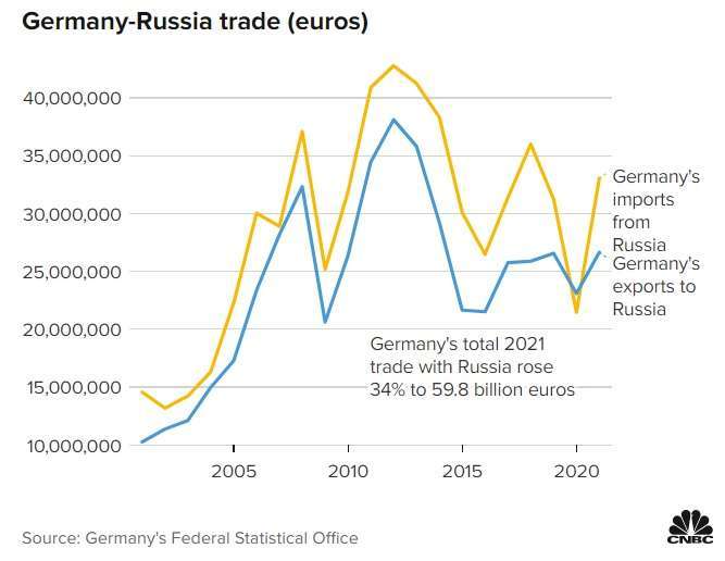 德國、俄羅斯貿易往來。圖取自CNBC