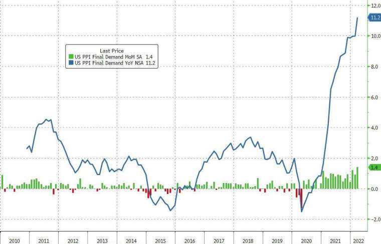 藍：美國 PPI 年增率；綠： 美國 PPI 月增率。 (圖：Zerohedge)