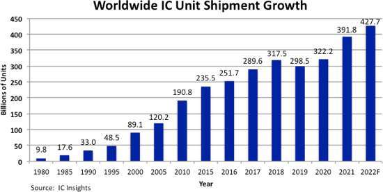 歷史 IC 單位出貨量狀況 (圖: IC Insights)