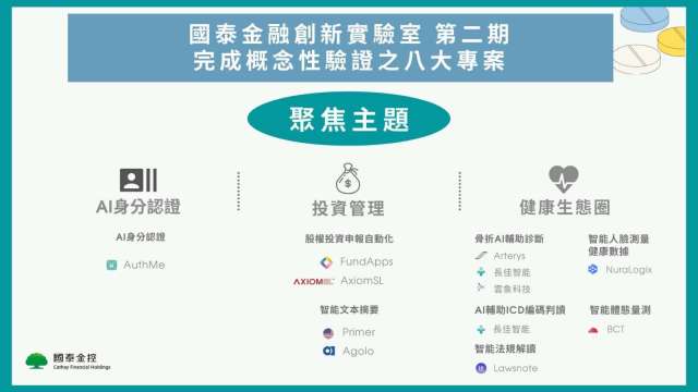 國泰金融創新第二期PoC完成率創8成新高 今年聚焦AI三應用。（圖：國泰金提供）