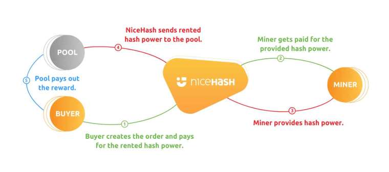            透過媒合平台 NiceHash，協助媒合有算力需求的客戶