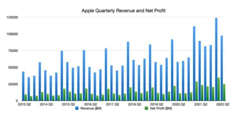  蘋果各季營收和淨利。圖取自 AppleInsider