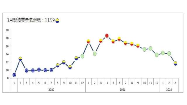 3月製造業燈號亮黃藍燈，是1年半來首見。(圖：台經院提供)