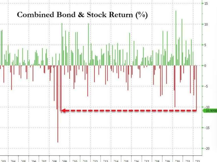 4 月份是自 2009 年 2 月以來股債投資組合最差月份 (圖片：zerohedge)
