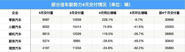 中國造車新勢力交車量。(圖: 每日經濟新聞)