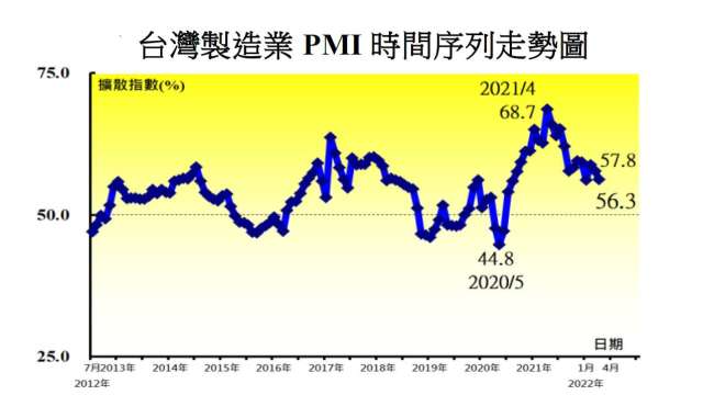 4月台灣製造業PMI連2跌，未來六個月展望指數也創近2年來新低。(圖：中經院提供)