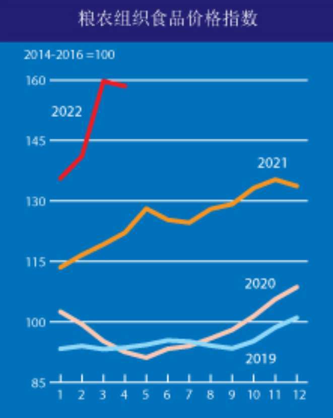 FAO 糧食價格指數走勢 (圖擷取自聯合國糧農組織官網)